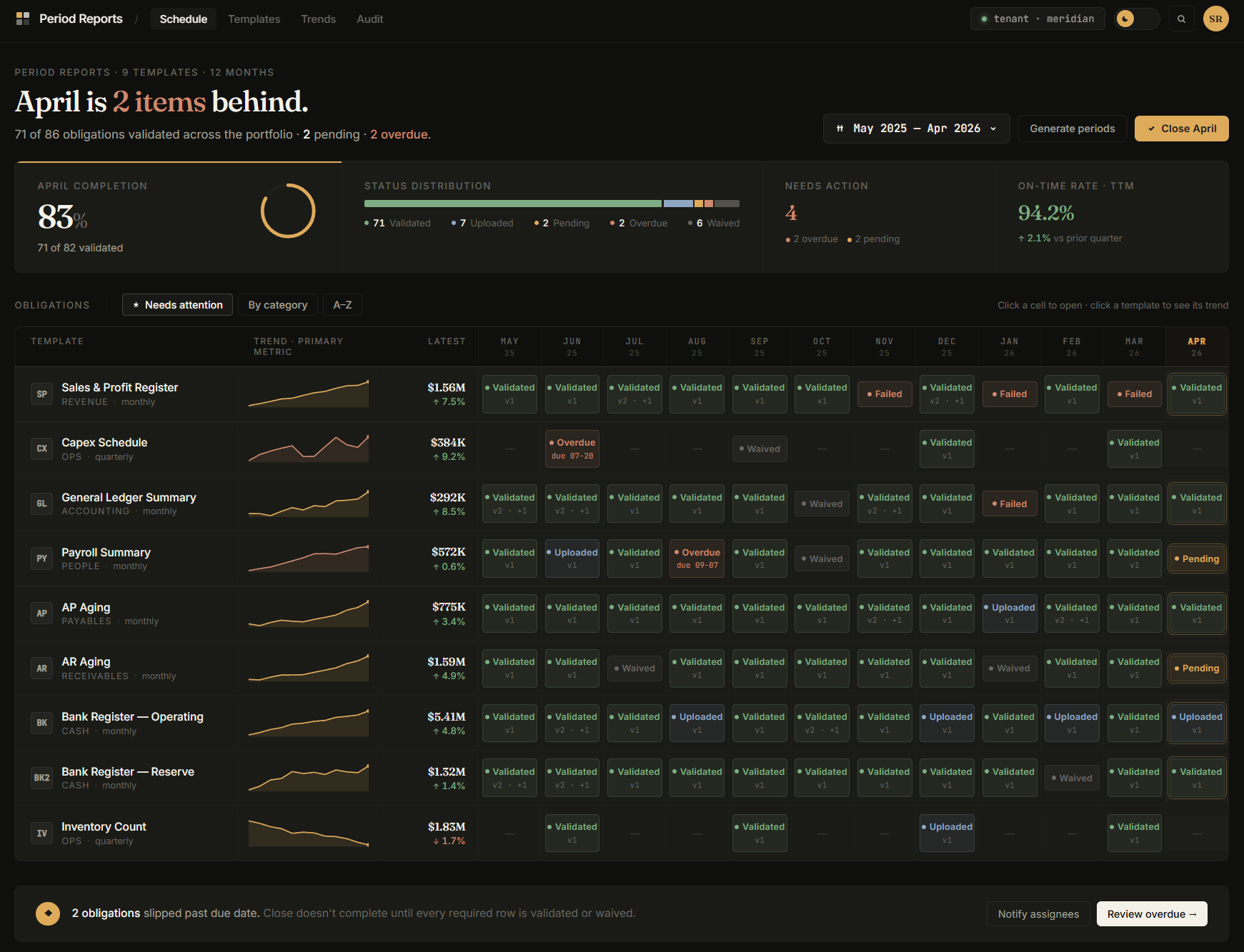 Period Reports command center — April is 2 items behind, 83% complete, 94.2% on-time rate, obligations grid with 12-period sparklines